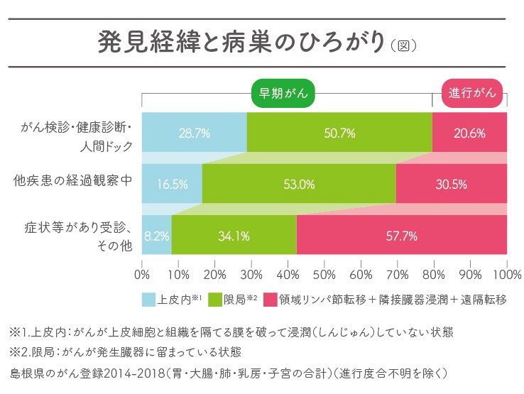 発見経緯と病巣のひろがり